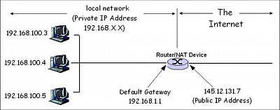 (IMAGE for TCP / IP) :- Network diagram with network addresses indicated.