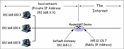 (IMAGE for TCP / IP) :- Network diagram with network addresses indicated.