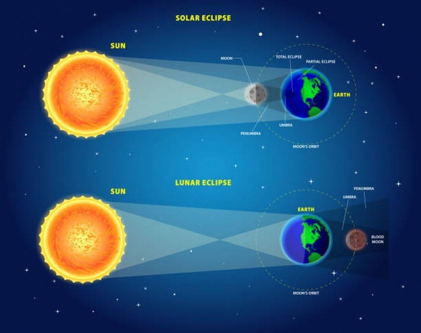 Solar & Lunar Eclipse.