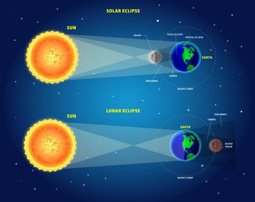 Solar & Lunar Eclipse.