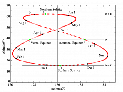 Analemma plotted as seen at noon GMT from the Royal Observatory, Greenwich (latitude 51.48° north, longitude 0.0015° west).The north–south component of the analemma results from the change in the Sun's declination due to the tilt of Earth's axis of rotation as it orbits around the Sun. The east–west component results from the nonuniform rate of change of the Sun's right ascension, governed by the combined effects of Earth's axial tilt and its orbital eccentricity.  An analemma can be photographed by keeping a camera at a fixed location and orientation and taking multiple exposures throughout the year, always at the same time of day (disregarding daylight saving time and in as little cloud cover as possible).  Although the term analemma usually refers to Earth's solar analemma, it can be applied to other celestial bodies as well.