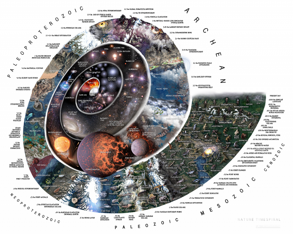 The history of nature from the Big Bang to the present day with notable events annotated. Every billion years (Ga) is represented by 90 degrees of rotation of the spiral. The last 500 million years are represented in a 90-degree stretch for more detail on recent history. This timeline of Earth's history summarizes significant geological and biological events from the formation of the Earth to the arrival of modern humans. Times are listed in millions of years, or megaanni (Ma).