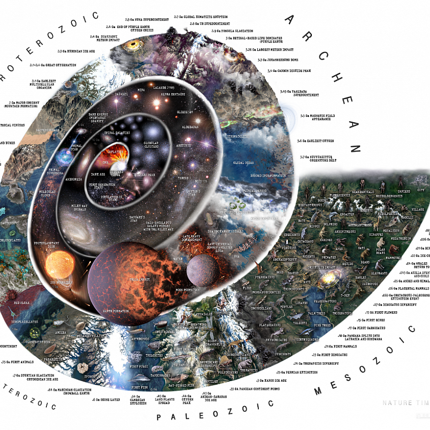 The history of nature from the Big Bang to the present day with notable events annotated. Every billion years (Ga) is represented by 90 degrees of rotation of the spiral. The last 500 million years are represented in a 90-degree stretch for more detail on recent history. This timeline of Earth's history summarizes significant geological and biological events from the formation of the Earth to the arrival of modern humans. Times are listed in millions of years, or megaanni (Ma).
